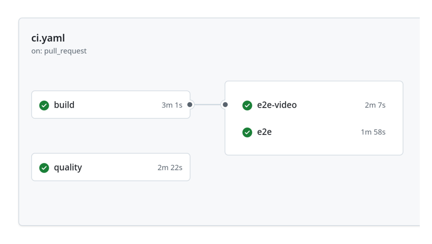 CI pipeline showing build, e2e-video, e2e, and quality jobs
